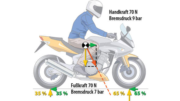 Richtig bremsen mit dem Motorrad - MOTORRADonline.de